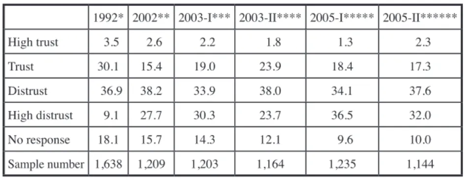 Table 1. Taiwanese People’s Trust in the Legislative Yuan (unit: %)