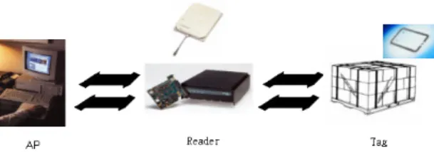 Figure 1: RFID components and application  With this technology, data as well as  information becomes mobile with the goods as they  move through the Supply Chain, thus effecting  mobile commerce [3]