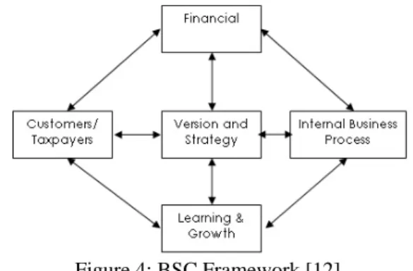 Figure 3: ICT strategy in the BPM roadmap [Chiang,  2006]) 
