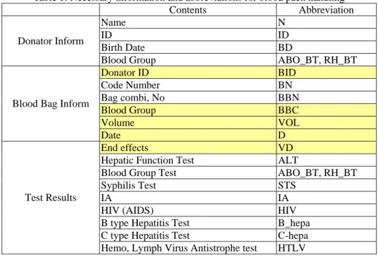 Table 1: Necessary information and abbreviations for blood pack handling 