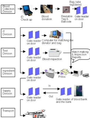 Figure 11: “To-Be” blood pack inventory process based on RFID 