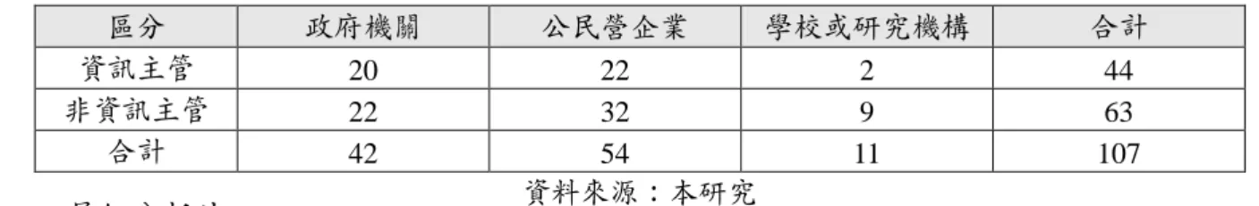表 2  AHP 有效問卷之統計  區分  政府機關  公民營企業  學校或研究機構  合計  資訊主管 20  22  2  44  非資訊主管 22  32  9  63  合計 42  54  11  107  4.3  層級分析法  本研究係為建立資訊安全之多準則評估模式，其核心在於如何「客觀的決定權重」 ，因此，