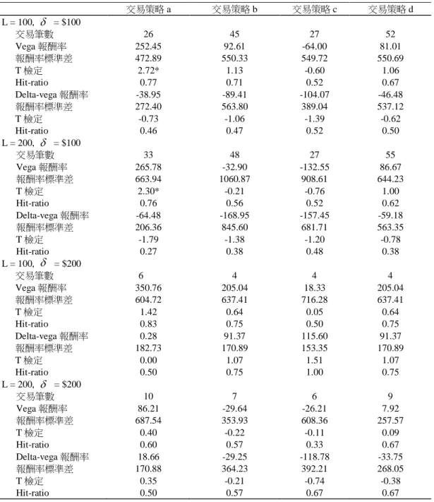 表 4    不考慮交易成本下每口投資組合損益  投資組合平倉時點的決定，我們採用下列方式: a.當波動率差 回到均衡水準時，或持有的選擇權契約到期時平 倉。  b.  投資組合持有滿一天後強制平倉。  c
