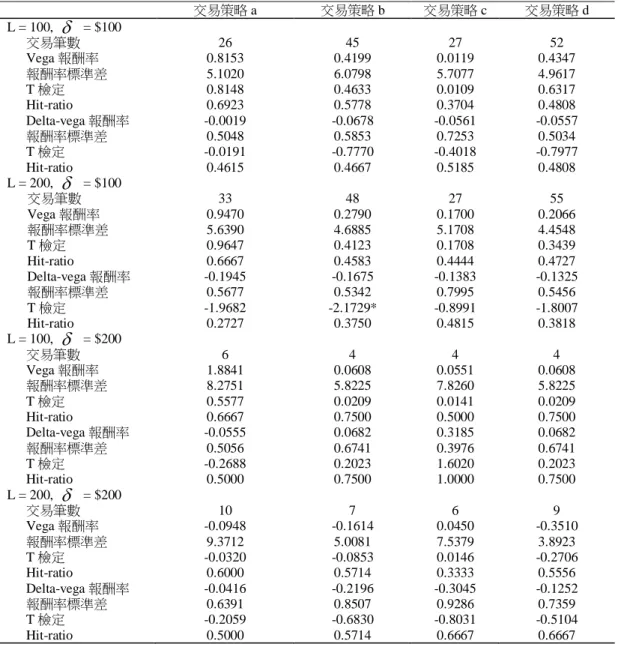 表 5    考慮交易成本下投資組合損益  投資組合平倉時點的決定，我們採用下列幾種方式: a.當波動率差 回到均衡水準時，或持有的選擇權契約到期 時平倉。b.  投資組合持有滿一天後強制平倉。c