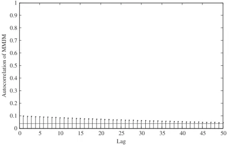 Fig. 3. Model autocorrelation of the squared logarithmic returns for gold