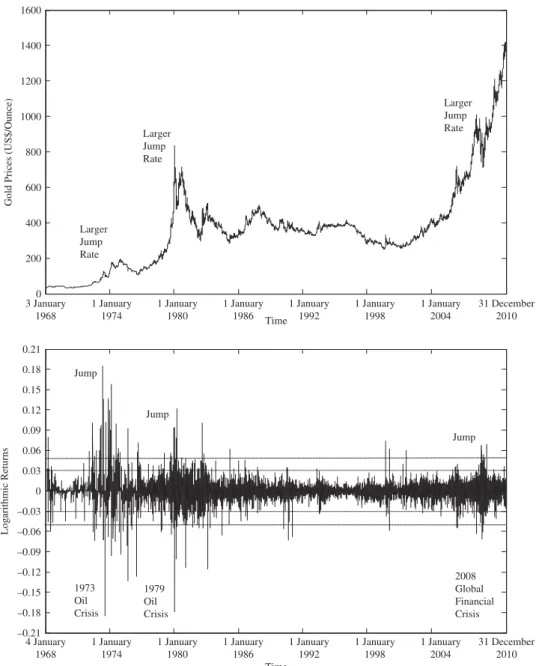 Fig. 1. Daily data for the gold prices (top panel) and logarithmic returns (bottom panel)