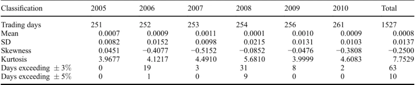 Table 1. Descriptive statistics of the gold logarithmic returns