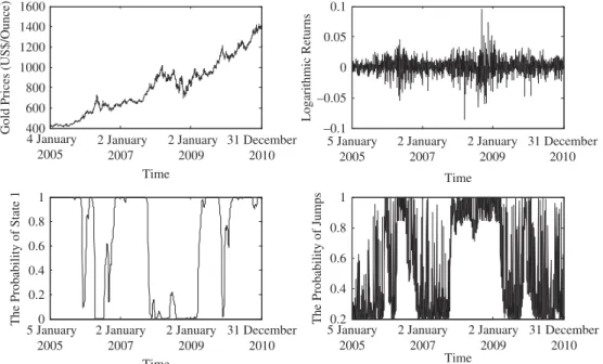 Figure 2 clearly shows the different frequencies of price