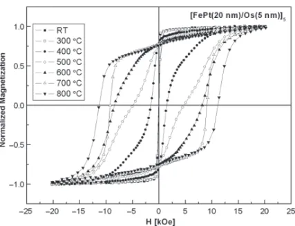 Fig. 6. The coercivity versus the annealing temperature of the [Os(5)/FePt(20)] 5 ﬁlms on the glass substrate