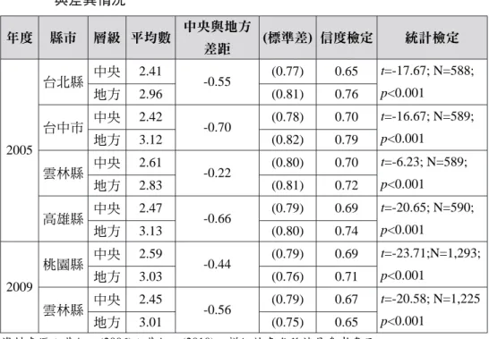表 3 2005 年四個縣市與 2009 年兩個縣市民眾對中央與地方政府信任的分數 與差異情況 年度 縣市 層級 平均數 中央與地方 差距 (標準差) 信度檢定 統計檢定 2005 台北縣 中央 2.41 -0.55 (0.77) 0.65 t=-17.67; N=588;p<0.001地方2.96(0.81)0.76台中市中央2.42-0.70(0.78)0.70t=-16.67; N=589;p<0.001地方3.12(0.82)0.79 雲林縣 中央 2.61 -0.22 (0.80) 0