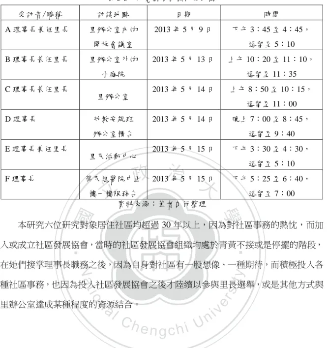 表 3-3  研究對象訪談時間地點  受訪者/職稱  訪談地點  日期  時間  A 理事長兼任里長  里辦公室內的  開放會議室  2013 年 5 月 9 日  下午 3：45 至 4：45， 逗留至 5：10  B 理事長兼任里長  里辦公室外的  小庭院  2013 年 5 月 13 日  上午 10：20 至 11：10， 逗留至 11：35  C 理事長兼任里長  里辦公室  2013 年 5 月 14 日  上午 8：50 至 10：15，  逗留至 11：00  D 理事長  幼教安親班  