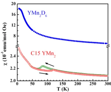 Fig. 3 e Thermal hysteresis in magnetic susceptibility of C15 YMn 2 reveals phase transition close to 100 K, which is