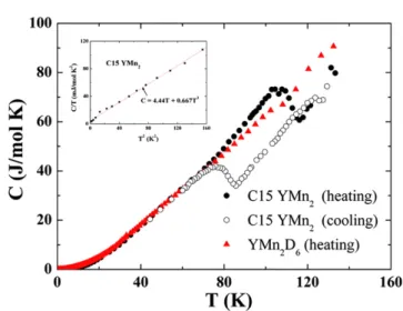 Fig. 5 e Hysteretic temperature-dependence of specific heat of C15 YMn 2 provides a measure of latent heat of