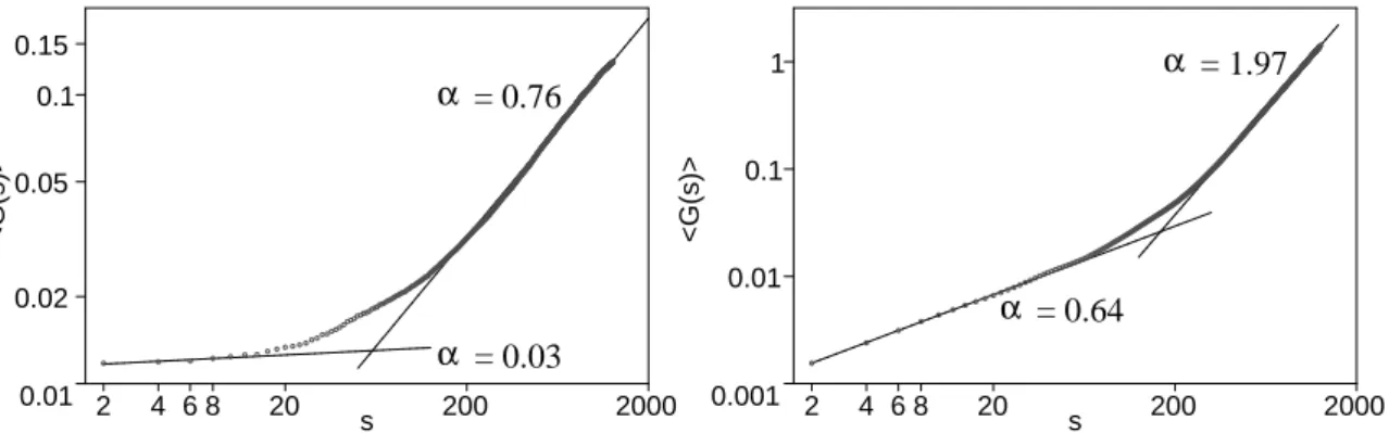 FIG. 7: Log-log plot of hG(s)i versus s for a monofractal of dimension 1.3 superposed, respectively, with a white noise (α = 0) (left) and a twice-differentiable trend (α = 2) (right).