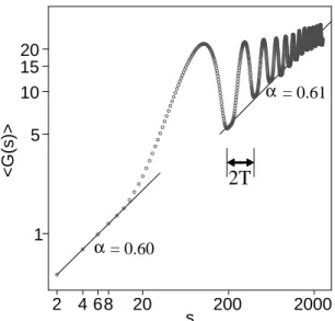 FIG. 8: Log-log plot of hG(s)i versus s for the superposition of a monofractal of dimension D = 1.4 and a periodic double-differentiable trend of period T .