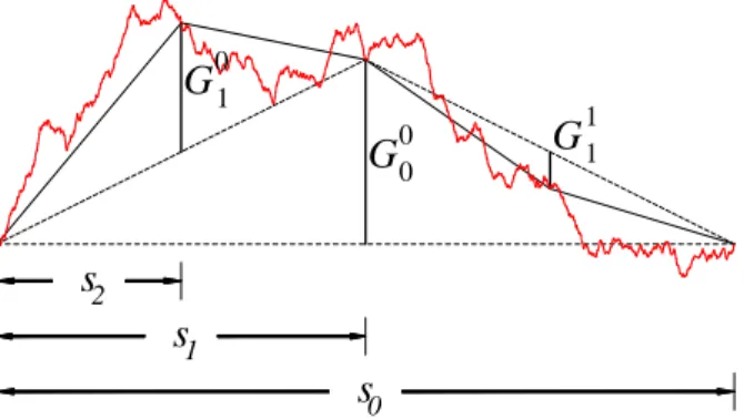 FIG. 1: Piecewise interpolation L k of a function f (x) (red) at level 0 (dotted), 1 (dashed), and 2 (solid)