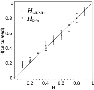 FIG. 4: Average Hurst exponents calculated by mIRMD and DFA, respectively, for 30 fBms of lengthN = 500