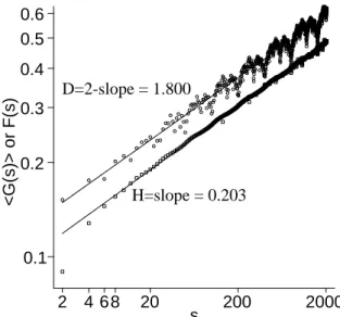 FIG. 5: Results of the mIRMD (circle) and DFA (square) in determining, respectively, the D and H of the Weierstrass function: f (x) = P ∞