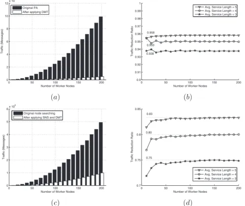 Fig. 5a shows the traffic generated by SSDP-based PA and by applying DMT when  ¼ 1 and ‘ ¼ 4