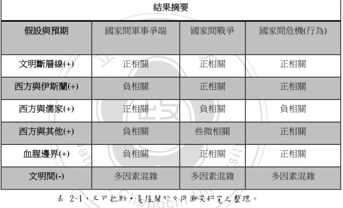 表 2-1，尼可拉斯‧夏隆關於文明衝突研究之整理。 