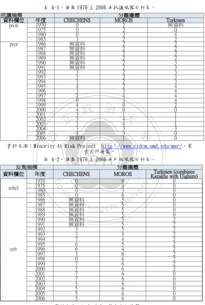 表 4-2，個案 1970 至 2006 年反叛規模分析表。 
