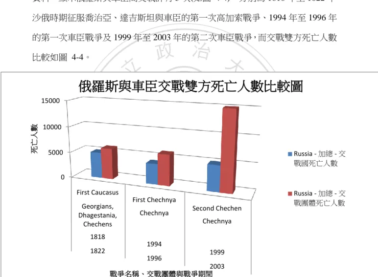 圖 4-4，俄羅斯與車臣交戰雙方死亡人數比較圖。  資料來源：Correlates of War Intra-State War Data (v4.0) 