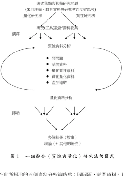 圖 1  一個融合（質性與量化）研究法的模式  在此所提出的五個資料分析策略為：問問題、詰問資料、量化質 性資料、質化量化資料、與製造連結。這些策略不可分割地彼此交錯， 也是採一開始演繹而逐漸歸納的形式，以發展出一組結果。  以下將分別說明這個模式中的每個細目、並以一個研究實例進一 步解釋此模式。這個研究實例是探索臺灣國小五年級學生在數學問題 解決上的情緒反應，以及教學方法與數學問題類型在學生情緒反應上 所扮演的角色（Chiu, 2004）。由於這個主題在研究文獻上仍屬起步階 段，研究者於是同時採用質性與量