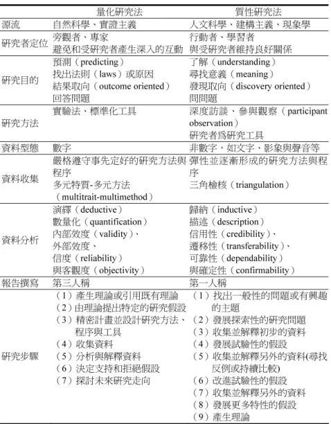 表 1  質性與量化研究法的差異  量化研究法 質性研究法 源流 自然科學、實證主義 人文科學、建構主義、現象學 研究者定位 旁觀者、專家 避免和受研究者產生深入的互動 行動者、學習者 與受研究者維持良好關係 研究目的 預測（ predicting ）找出法則（laws ）或原因 結果取向（ outcome oriented ） 回答問題 了解（ understanding ）尋找意義（meaning）發現取向（ discovery oriented ）問問題 研究方法 實驗法、標準化工具 深度訪談、參與觀