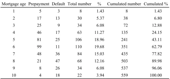 Table 4 shows the coefficients of the parameters.  Most of them are consistent with  expected estimation of default and prepayment