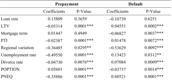 Table 4    Estimated Coefficients of Parameters 