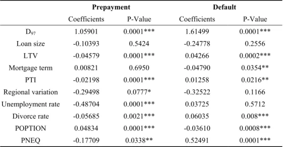 Table 5  Estimated Coefficients of Parameters with the Variable of 1997 Asian Financial  Crisis 