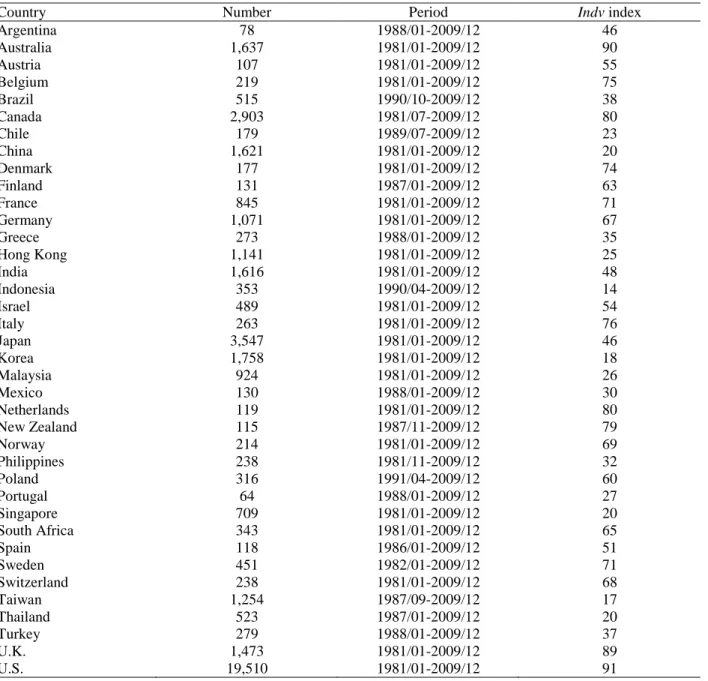 Table 1: Summary statistics of country data 