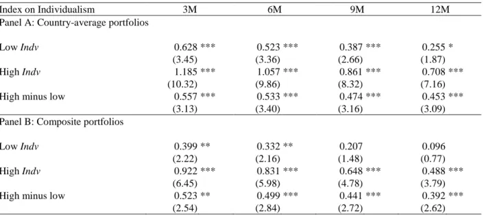 Table 3: Returns of residual momentum grouped by individualism