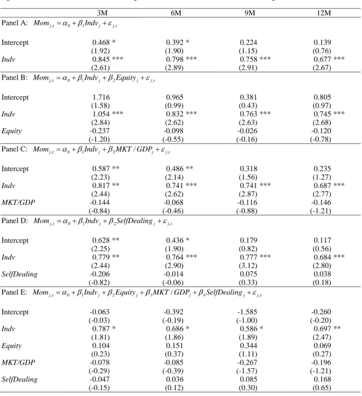 Table 5: Determinants of residual momentum returns from the Fama-MacBeth Regressions