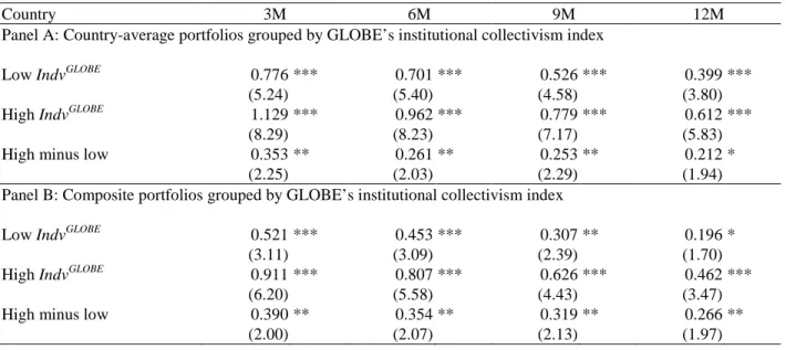 Table 7: Returns of residual momentum grouped by GLOBE’s institutional collectivism index  from House et al