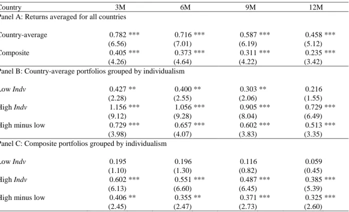 Table 8: Returns of residual momentum obtained from the global-version of Fama-French model