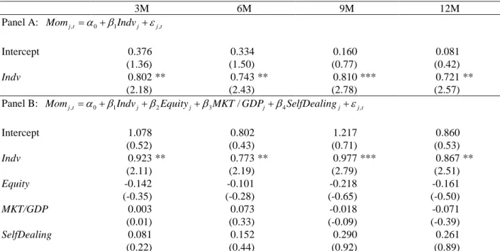 Table 9: Determinants of residual momentum returns obtained from the global-version of  Fama-French model