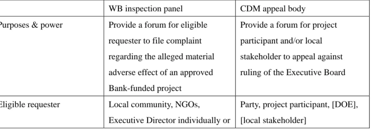 Table 4 Comparison between the World Bank Inspection Panel and the proposed CDM appeal body 