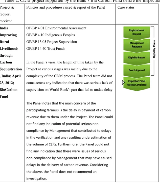 Table 2: CDM project supported by the Bank’s Bio Carbon Fund before the Inspection Panel 