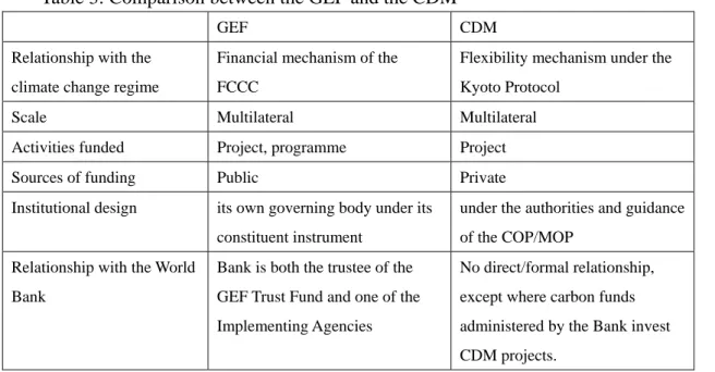 Table 4 Comparison between the World Bank Inspection Panel and the proposed CDM appeal body 
