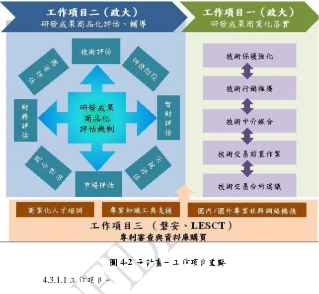 圖 4-2  子計畫一工作項目重點  4.3.1.1 工作項目一  由於技術商業化評估篩選、輔導與落實為一環環相扣、不可分 割之連續過程，因此，本年度計畫在工作項目一，「研發成果商業 化落實」目的為落實本團隊於 96 年度執行「研發成果藥物篩選與評 估計畫」、98 年度執行「研發成果篩選與商業化計畫」，上述兩計 畫之目的在於建立一套生技醫藥與醫療器材研發成果商業化篩選及 評估流程與機制，以提供我國具有商品化潛力之研發個案一公正客 觀之參考報告，領域包涵生物科技產業的生技製藥、醫療器材、遠 距照護領域。  透