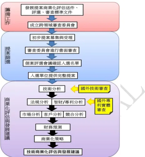 圖 4-5  工作項目二：研發成果商品化篩選與評估機制流程  (1)  建立醫療器材適用之商業化評估送件項目查核表。由個案研發 人員填寫，以提供書面審查所需之商業化資訊，亦用於提醒提 案單位於發展技術商業化過程中所需考慮之項目。以上送件項 目查核表與審查評分表皆涵蓋技術、法規、專利、市場、商業 構面資訊  (2)  專案交付文件：本計畫設計書出提案單位需提交以供篩選之專 案交付文件，內容建議包含技術、法規、專利、市場、商業構 面資訊，如技術摘要、技術最主要用途、技術核心優勢與利基 點、技術目前開發階段及達到