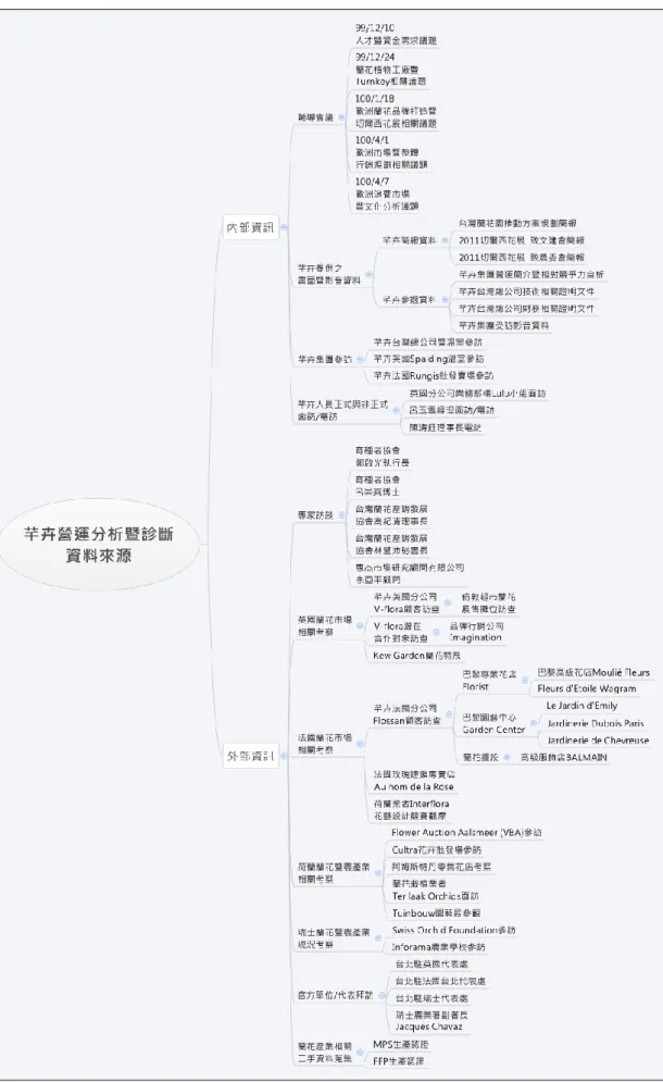 圖 4-9 芊卉營運分析暨診斷資料來源圖 