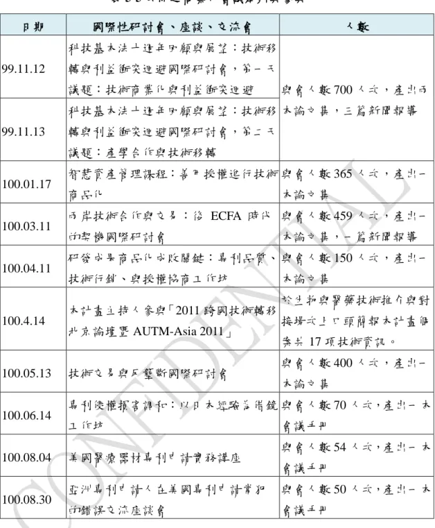 表 5-5 公開之商業化會議舉辦與參與  日期  國際性研討會、座談、交流會  人數  99.11.12  科技基本法十週年回顧與展望：技術移轉與利益衝突迴避國際研討會，第一天 議題：技術商業化與利益衝突迴避  與會人數 700 人次，產出兩 本論文集，三篇新聞報導  99.11.13  科技基本法十週年回顧與展望：技術移轉與利益衝突迴避國際研討會，第二天 議題：產學合作與技術移轉  100.01.17  智慧資產管理課程：善用授權進行技術 商品化  與會人數 365 人次，產出一本論文集  100.03.