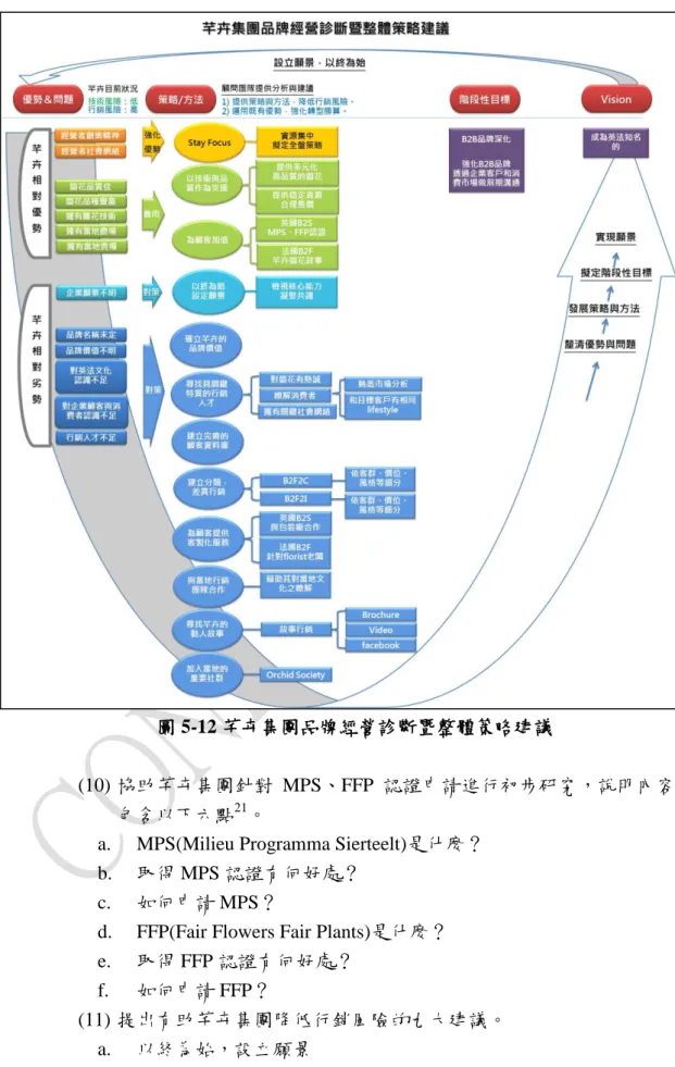 圖 5-12 芊卉集團品牌經營診斷暨整體策略建議 