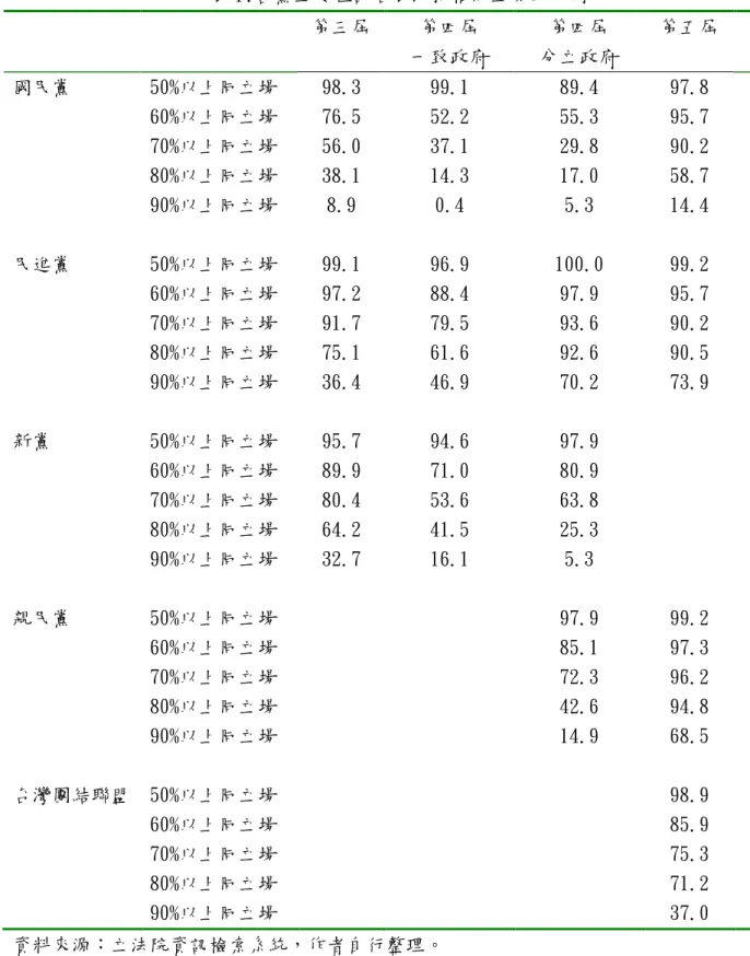 表 1:各黨立委在記名表決持相同立場的比例 第三屆 第四屆 一致政府 第四屆 分立政府 第五屆 國民黨 50%以上同立場 98.3 99.1 89.4 97.8 60%以上同立場 76.5 52.2 55.3 95.7 70%以上同立場 56.0 37.1 29.8 90.2 80%以上同立場 38.1 14.3 17.0 58.7 90%以上同立場 8.9 0.4 5.3 14.4 民進黨 50%以上同立場 99.1 96.9 100.0 99.2 60%以上同立場 97.2 88.4 97.9 95.7