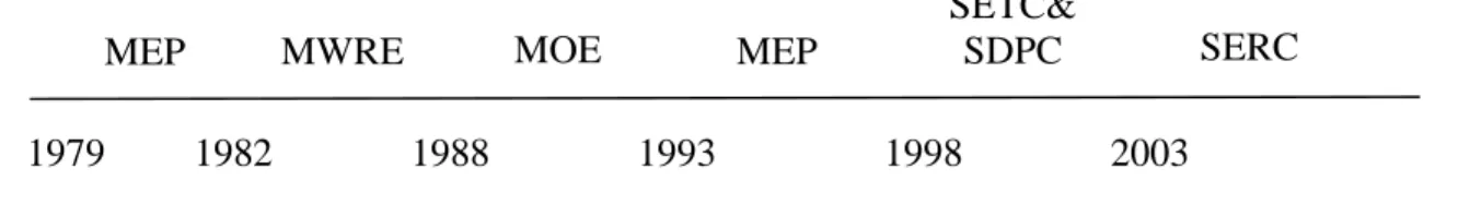 Figure 1. Evolution of Regulatory Authority of the Power Industry since 1979 