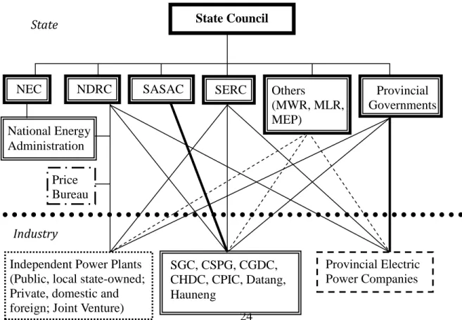 Figure 2: Current Supervisory Structure of China’s Electricity Industry