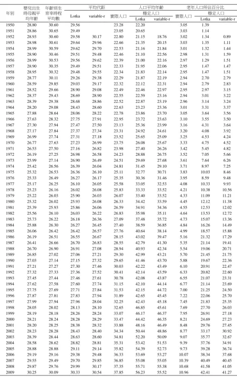 表 2 臺灣地區人口結構年齡指標 年別 嬰兒出生時母親平 均年齡 年齡別生育率時程平均數 平均代距 人口平均年齡 老年人口所佔百分比