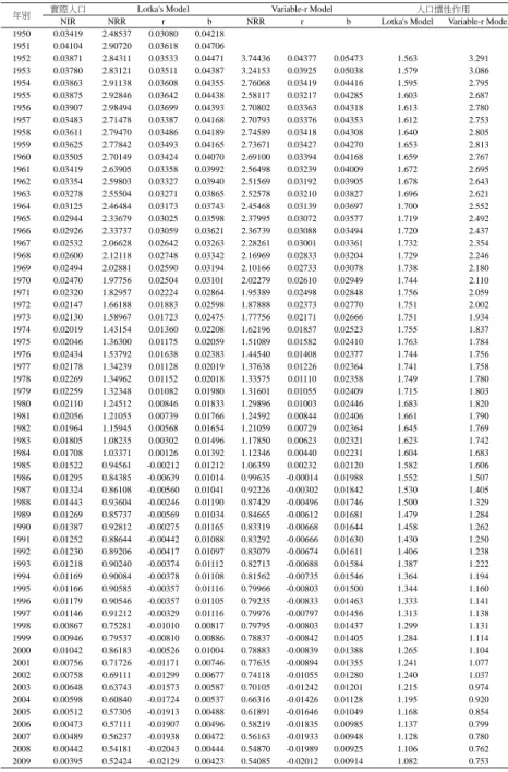 表 3 臺灣地區人口成長慣性作用指標